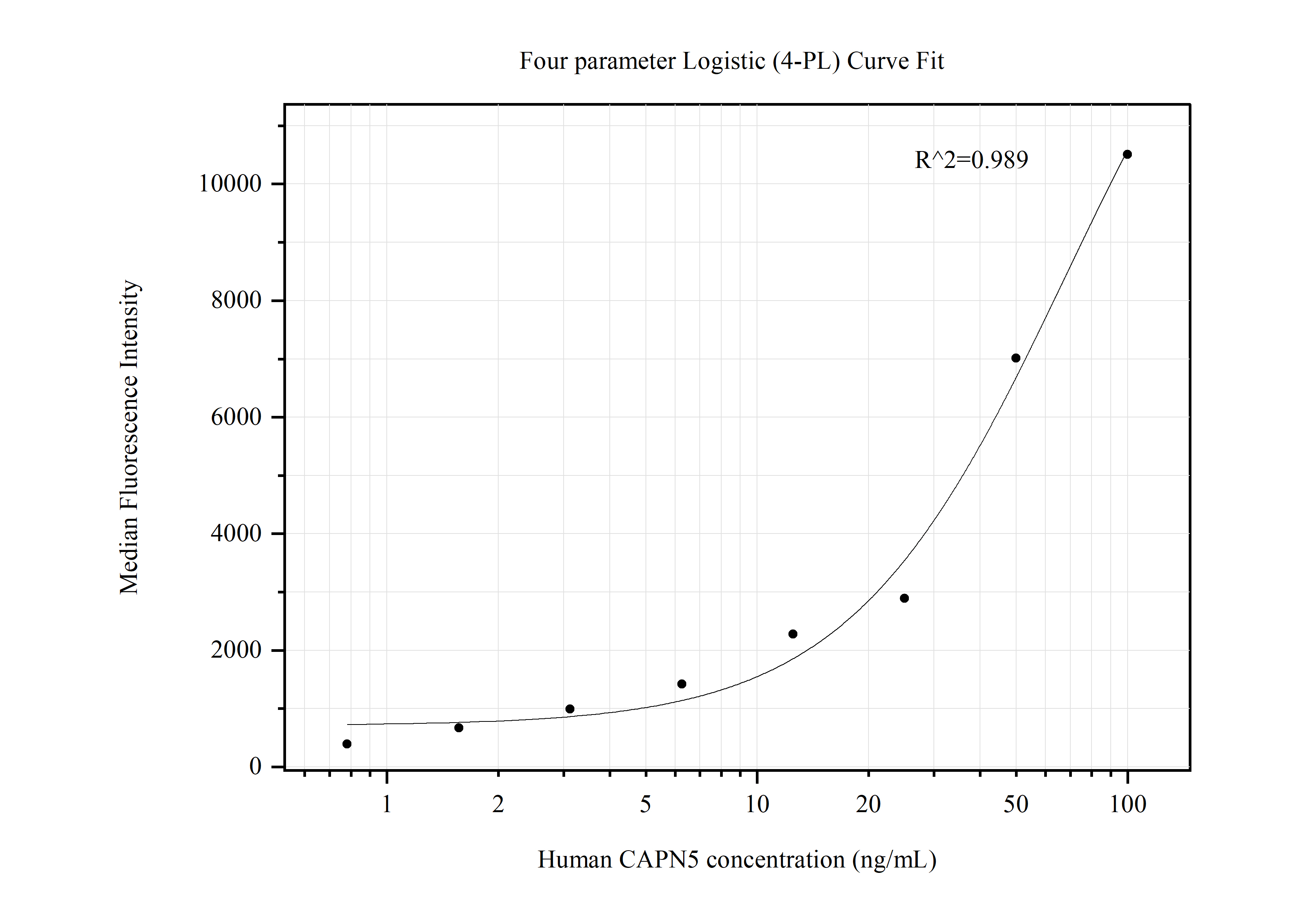 Cytometric bead array standard curve of MP50568-3